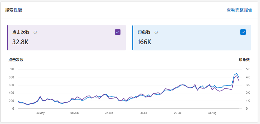 第93期：独立站训练营第三期：《虚拟资源独立站》
